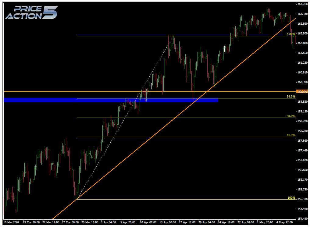 Next we draw our Fibonacci levels. This time our S/R area is nowhere near the 50.
