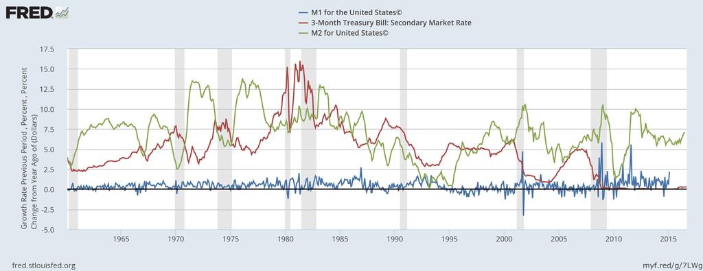 Money Supply and Interest Rates Source: