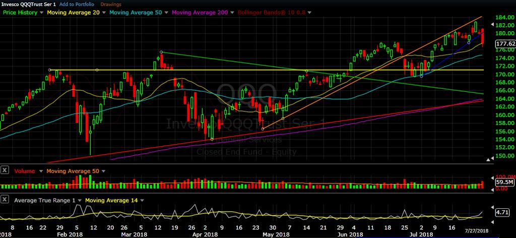 QQQ daily chart as of Jul 27, 2018 The Tech Sector looks similar to the overall Nasdaq, with new highs on Tuesday and Wednesday, a quiet Thursday and