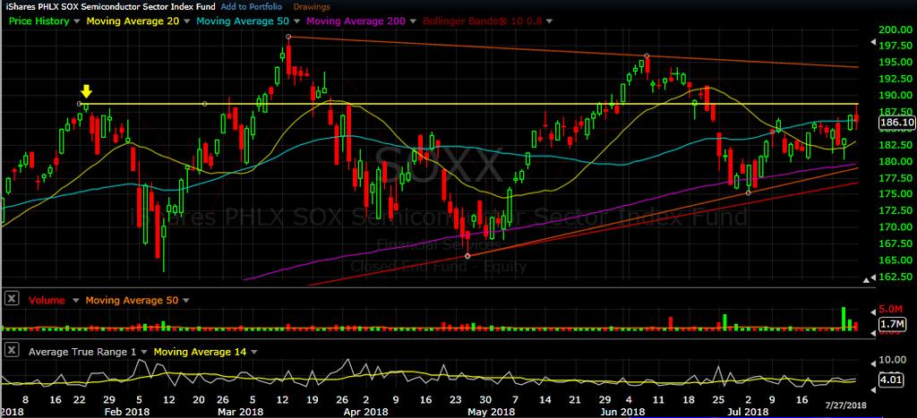 The week ended with the QQQ nearly on its 20 day SMA after giving back all of this week s gains.