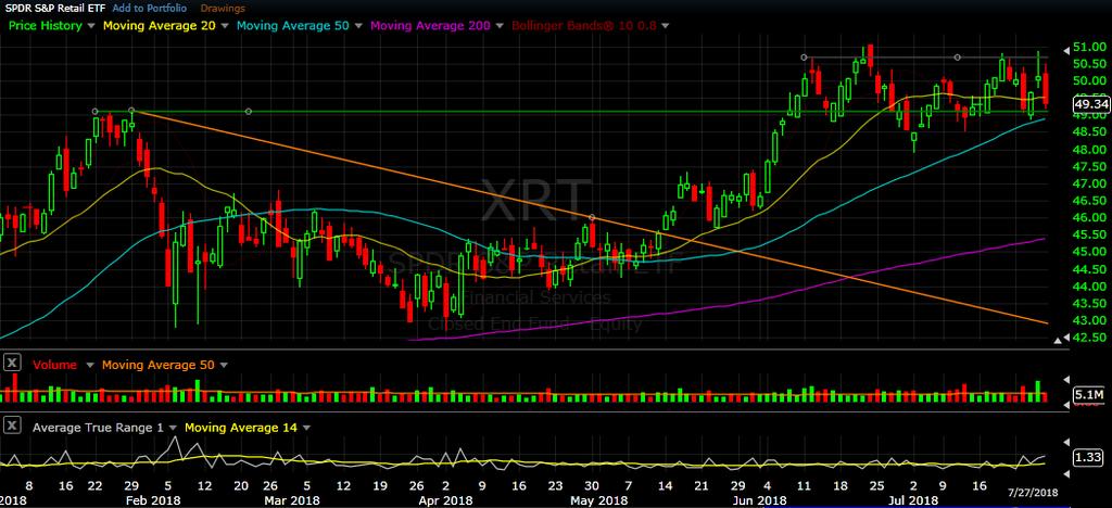 XRT daily chart as of Jul 27, 2018 The Retail sector remained inside its range