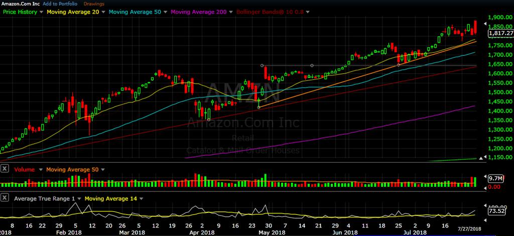 AAPL found support Friday near its 20 day SMA.
