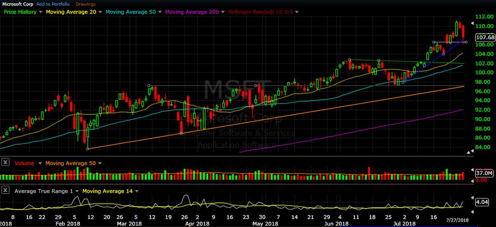 MSFT daily chart as of Jul 27, 2018 MSFT, like much of the Tech sector, saw a rally Tuesday and Wednesday, a pause Thursday, and then selling Friday to return
