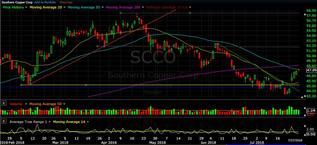 SCCO daily chart as of Jul 27, 2018 SCCO was quiet on Monday, remaining near its 2018 lows from the prior week.