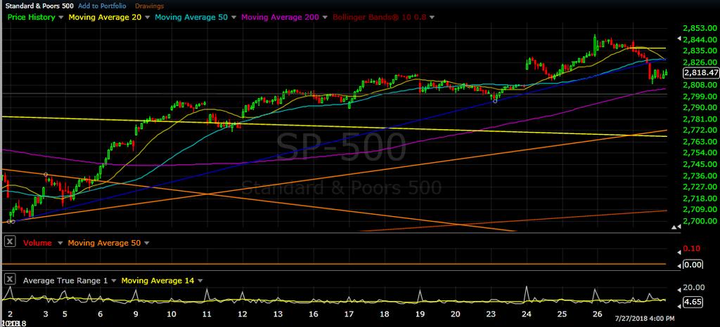 S&P 500 30 min. chart as of Jul 27, 2018 Here we can see the gap up Tuesday, and rally on Wednesday to higher highs.