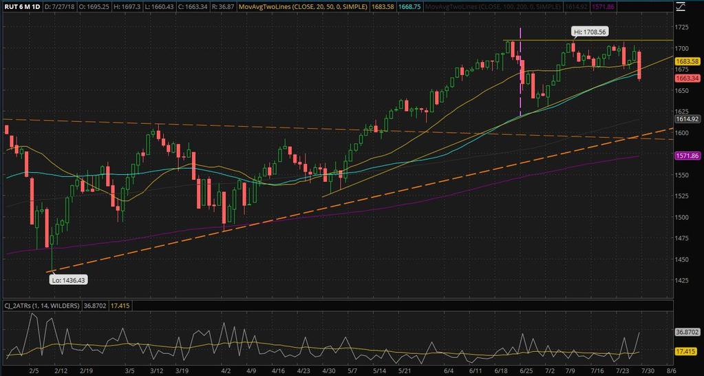 Russell 2000 daily chart as of Jul 27, 2018 Here we can see the Russell bounce off of its 20 day SMA (Yellow) twice over the prior weeks, then break below: its 20