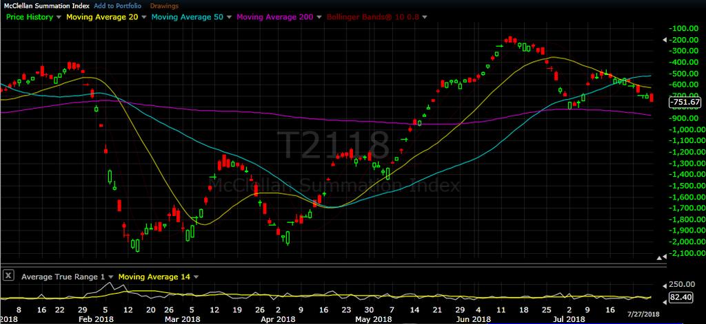 The last time this breadth study closed below its 20 day SMA was on July 2 nd.