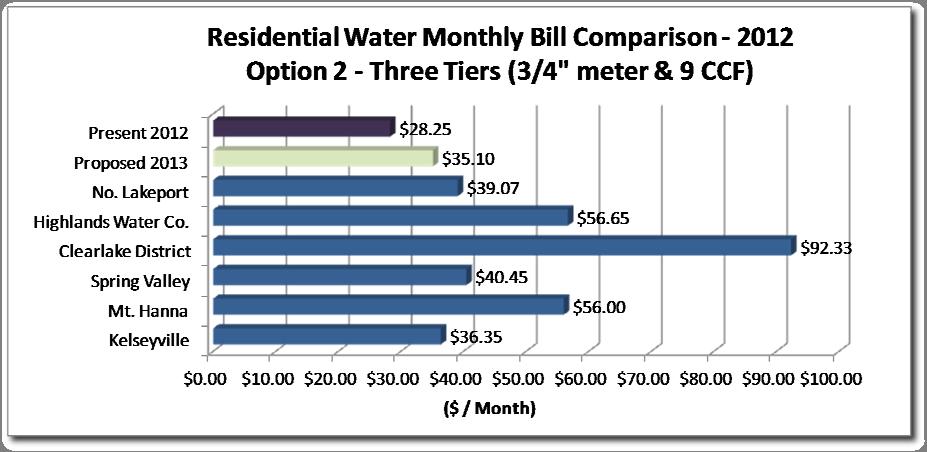 The rate comparison for sewer utilities is provided below, using Option 2 rates.