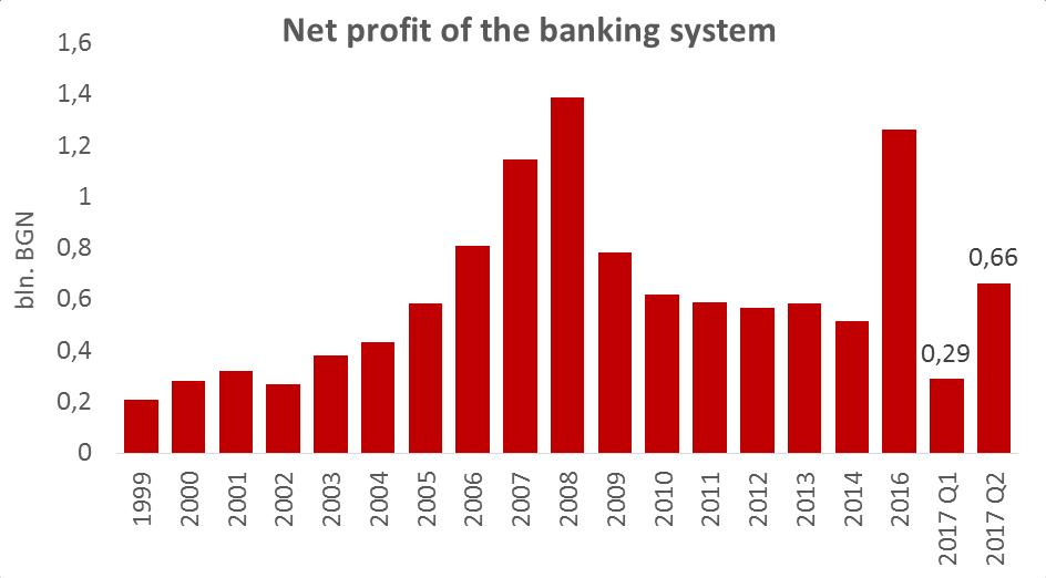Statement of profit or loss Net profit In Q2 2017 the banking sector registered net profit of BGN 372,8 million (EUR 190,6 million) compared to BGN 468,2 million (EUR 239,4 million) for the same