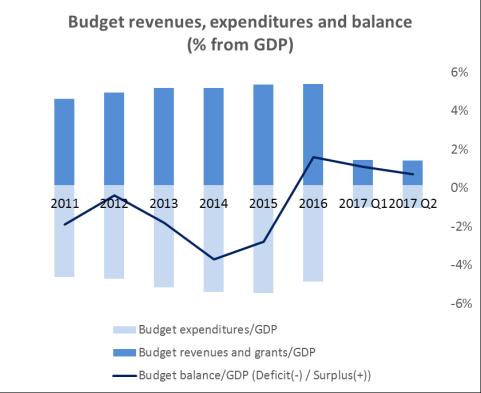 Public sector According to the Ministry of Finance preliminary data, in the first half of 2017 the budget had a positive balance of BGN 1,75 billion (EUR 895 million).