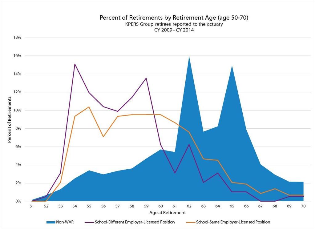 Working After Retirement Retirement Trends: 2009-2014 Retirees returning to work as licensed school professionals retired at younger ages than retirees not returning to