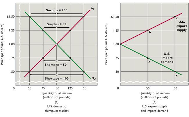 Supply and Demand in the United States Figure 37.3a shows the domestic supply curve S d and the domestic demand curve D d for aluminum in the United States, which for now is a closed economy.