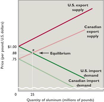 FIGURE 37.5 Equilibrium world price and quantity of exports and imports. In a two-nation world, the equilibrium world price (= $.