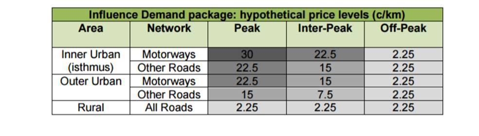 ATAP manages demand by introducing pricing by mid 2020s to manage traffic demand BUT.