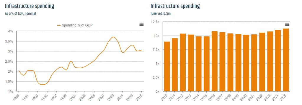Infrastructure spending circa $10