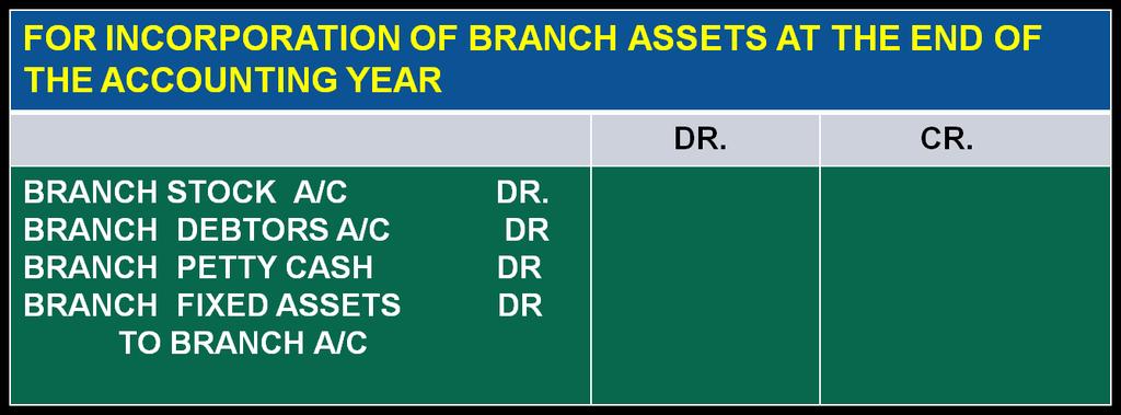 Now we have to incorporate the assets and liabilities of the branches at the end of the period. So for incorporating branch asset at the end of the accounting year we need to pass this entry.