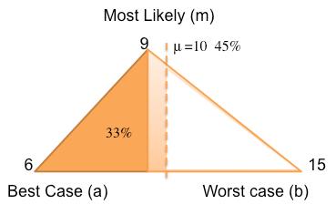 Include Uncertainty in Cost or Schedule Models Expert opinion estimates are best represented by range of values vice a single point estimate Most Likely value defines expected cost or duration based