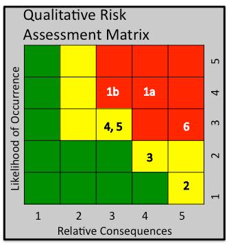 Perform Qualitative Risk Analysis Calculate Risk Score Score = Probability x