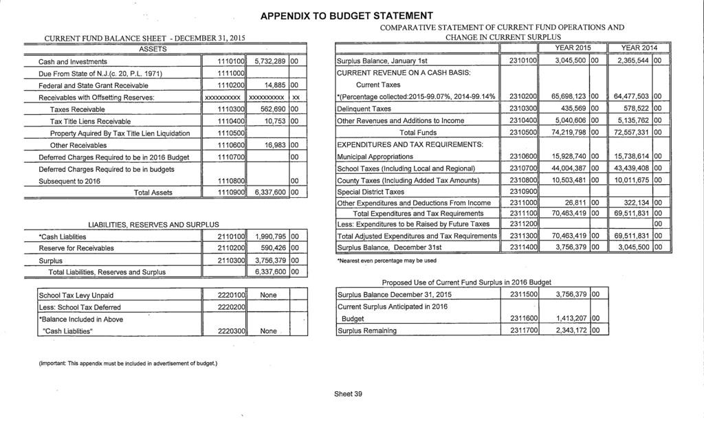 f APPENDIX TO BUDGET STATEMENT COMPARATIVE STATEMENT OF CURRENT FUND OPERATIONS AND CURRENT FUND BALANCE SHEET - DECEMBER 31, 2015 CHANGE IN CURRENT SURPLUS ASSETS YEAR 2015 YEAR 2014 Cash and