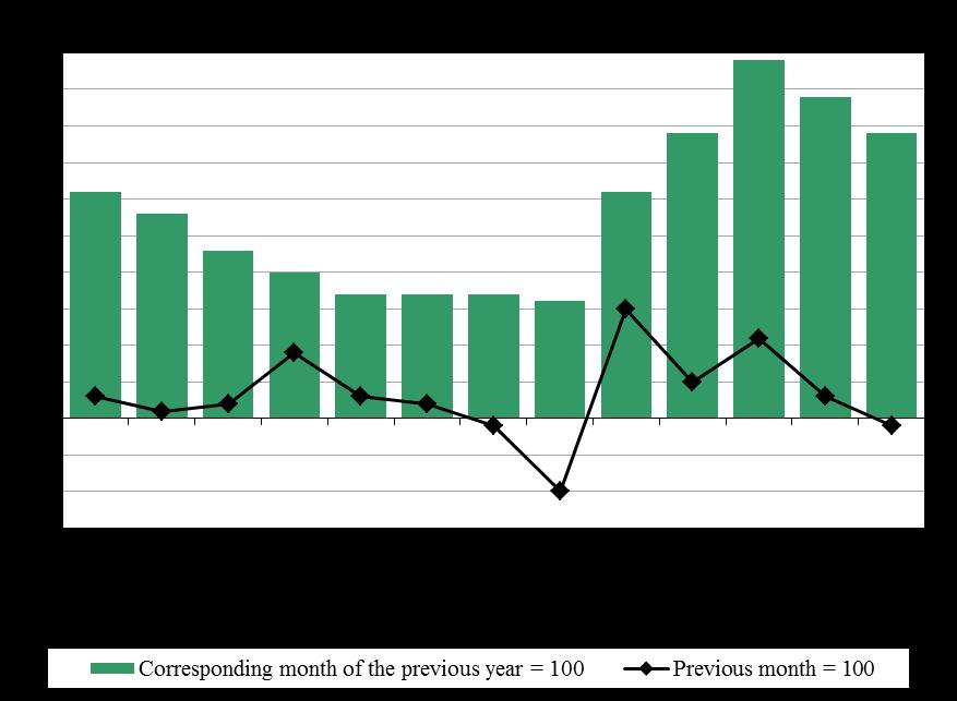 8% and the annual inflation in November 2012 compared to November 2011 was 3.9% (Figure 1 and Annex, Table 1).