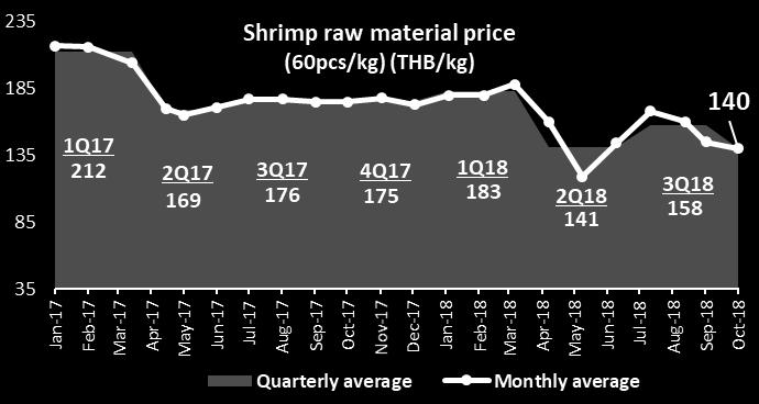 3% Remark: *Others represent Asia, Australia, Middle East, Canada, Africa, South America and others White shrimp raw material price (THB/kg.