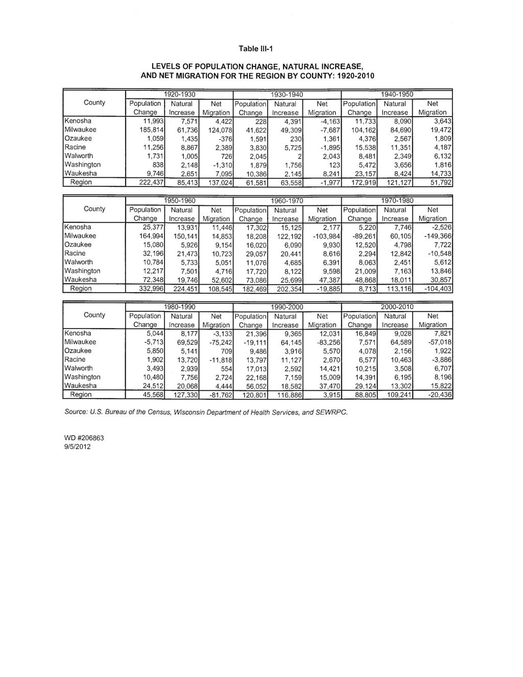 Table 111-1 LEVELS OF POPULATION CHANGE, NATURAL INCREASE, AND NET MIGRATION FOR THE REGION BY COUNTY: 1920-2010 County Kenosha Milwaukee Ozaukee Racine Walworth Washington Waukesha Region County