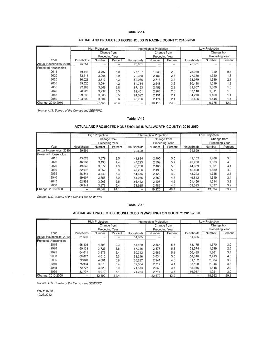 Table IV-14 ACTUAL AND PROJECTED HOUSEHOLDS IN RACINE COUNTY: 2010-2050 High Projection Intermediate Projection Low Projection Change from Change from Change from Preceding Year Preceding Year