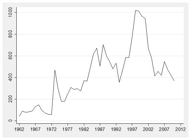 Appendix: Number of Stock Delistings, 1962 2011 Figure: # of delistings for annual periods