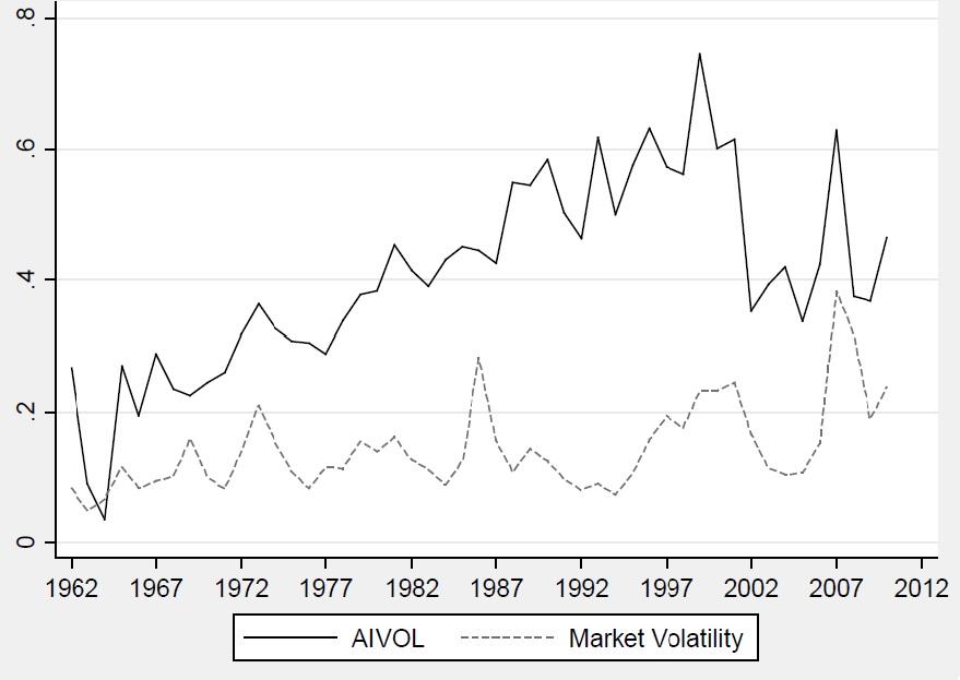 AIVOL and Market Volatility Figure: AIVOL and Market Volatility, 1962 2011