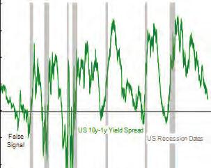 Are Financial Markets Signalling Recession? Recent financial commentary has focussed on the late-cycle nature of the US economic upturn (with 2018 being the 9th consecutive year of growth).