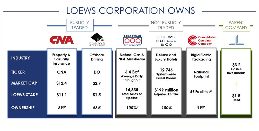 Loews Ownership Data as of September 30, 2018, except as noted. Dollars in billions unless otherwise noted. 1.