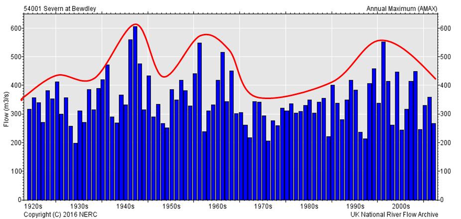Largest annual floods on the River Severn at Bewdley 1920 to present day (Source: UK National River Flow Archive, http://nrfa.ceh.ac.uk/).