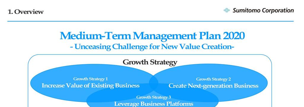 <Progress of the Medium Term Management Plan 2020> This slide shows the entire image of the Medium Term Management Plan 2020.