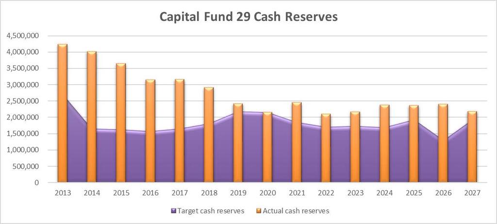 Capital Fund Long-term Analysis Annual revenues due to growth