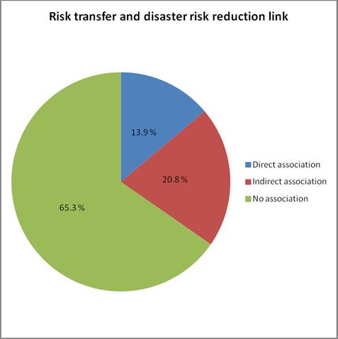 Insurance can help to reduce disaster risk Incentives for resilience through terms and conditions for insurance policies Awareness-raising through information campaigns Price signals by moving to