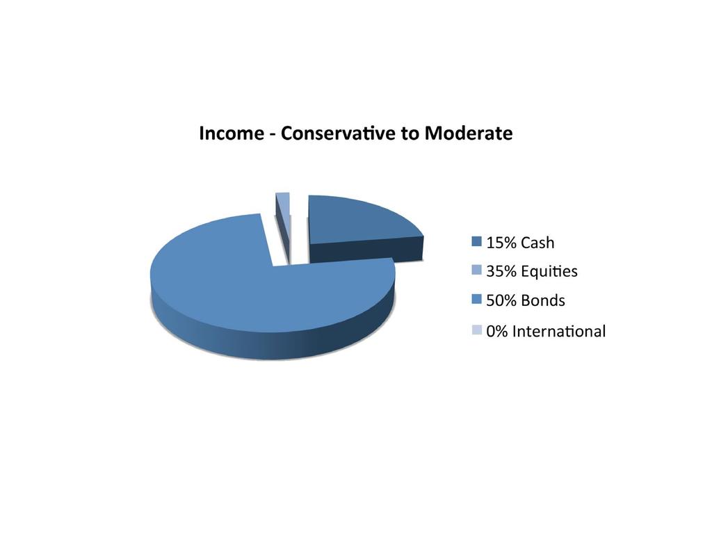 Moderate to Aggressive 75-109 Aggressive Growth - Capital Appreciation 110-143 Asset Allocation Equities International Bonds Cash Capital Preservation - Conservative 15% 0% 60% 25% Income -