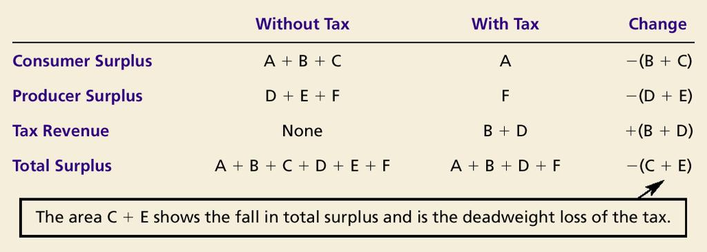 How a Tax