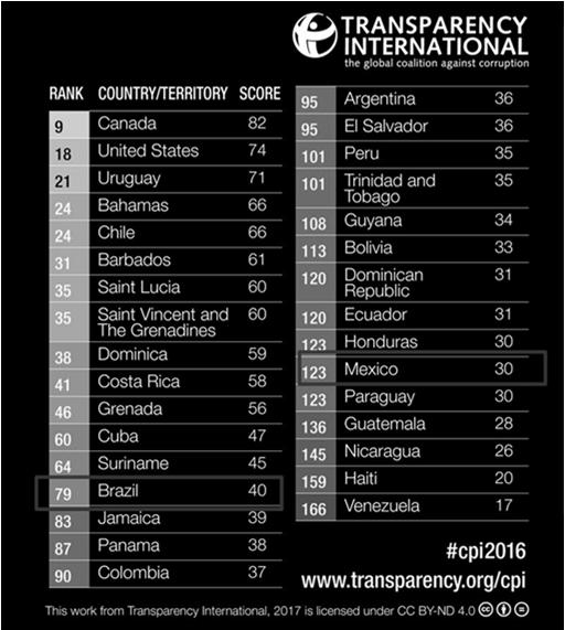 Brazil & Mexico: Recent Developments Transparency International Index 2016 11 Brazil & Mexico: Recent Developments Risks Specific to the Region
