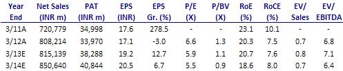 BSE SENSEX S&P CNX 18,817 5,724 Bloomberg HNDL IN Equity Shares (m) 1,990.0 52-Week Range (INR) 165/100 1,6,12 Rel. Perf. (%) -9/-18/-26 M.Cap. (INR b) 224.9 M.Cap. (USD b) 4.