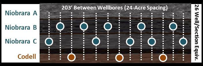 wells 10 NIO (32-acre spacing) 3 CDL (107-acre spacing)