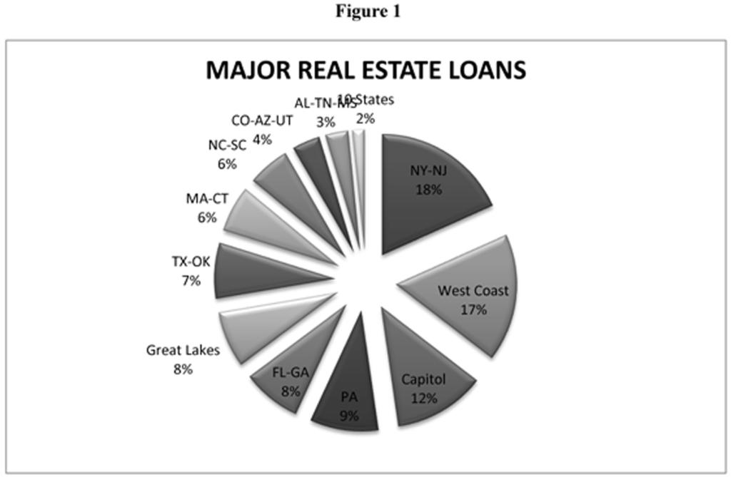 The Real Estate Finance Journal Grouping the commercial loan data at a more aggregated scale, the largest concentration of major real estate loans fell within the Interstate 95 corridor extending