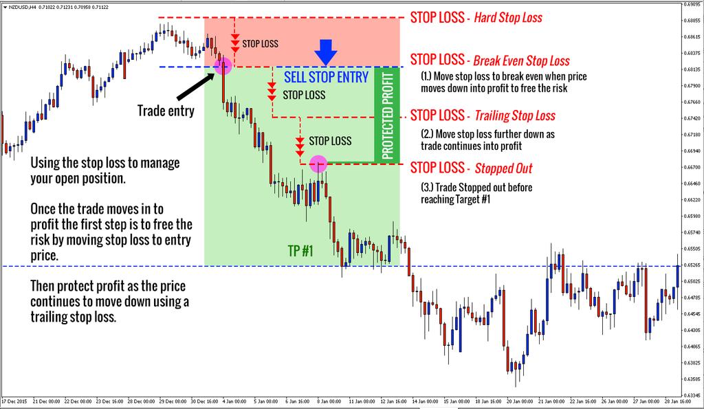 8.2: STOP LOSSES Stop losses are ultimately used as an exit strategy to get of a trade when it turns in the negative.