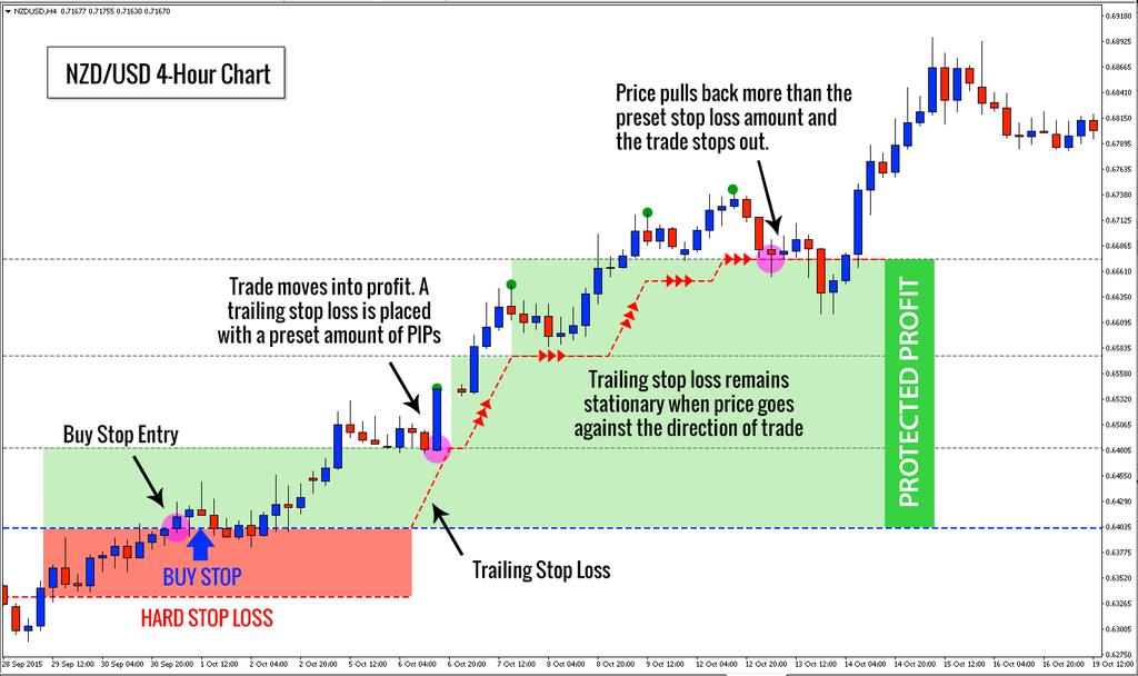 8.5: TRAILING STOP LOSS A trailing stop is a type of stop loss order attached to a trade that moves forward as the price progresses into profit and remains still when the price retracts towards the