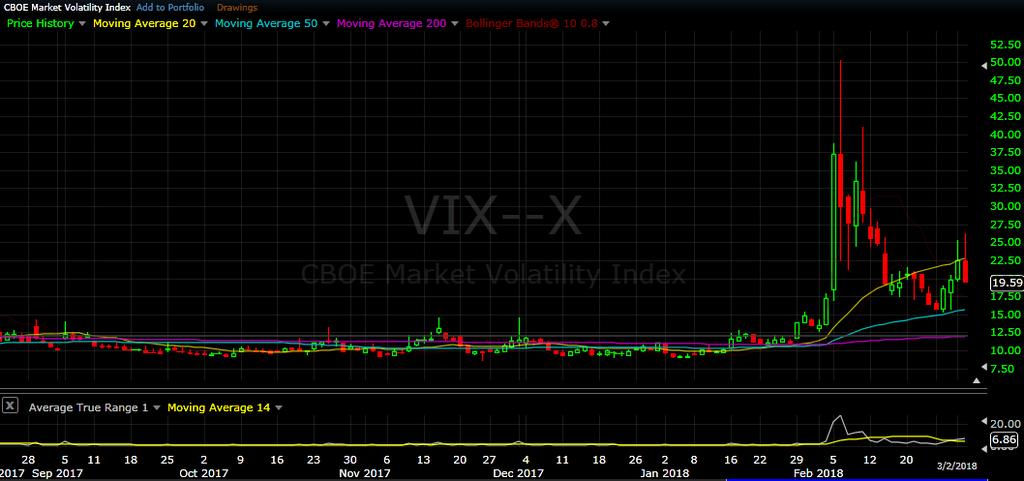 VIX daily chart as of Mar 2, 2018 Options Volatility bounced this week as the VIX increased Tuesday thru