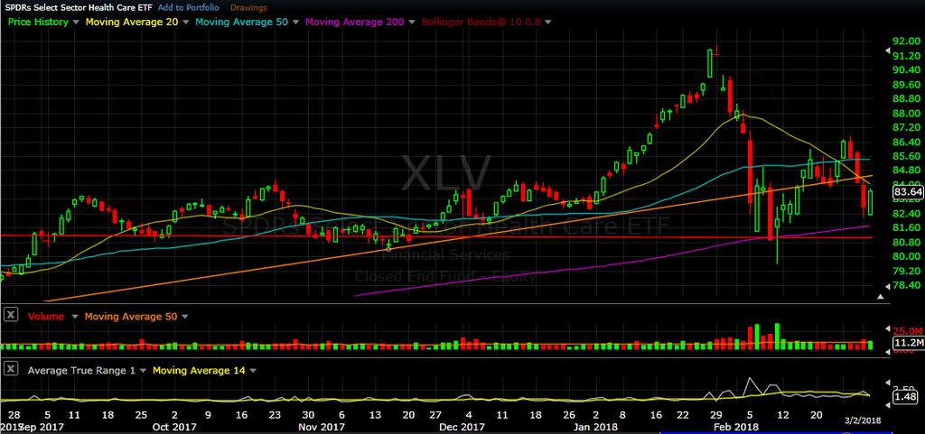 XLV daily chart as of Mar 2, 2018 The Healthcare sector is below both its 20 day and 50 day SMAs, and is closer to its Feb 9 th lows