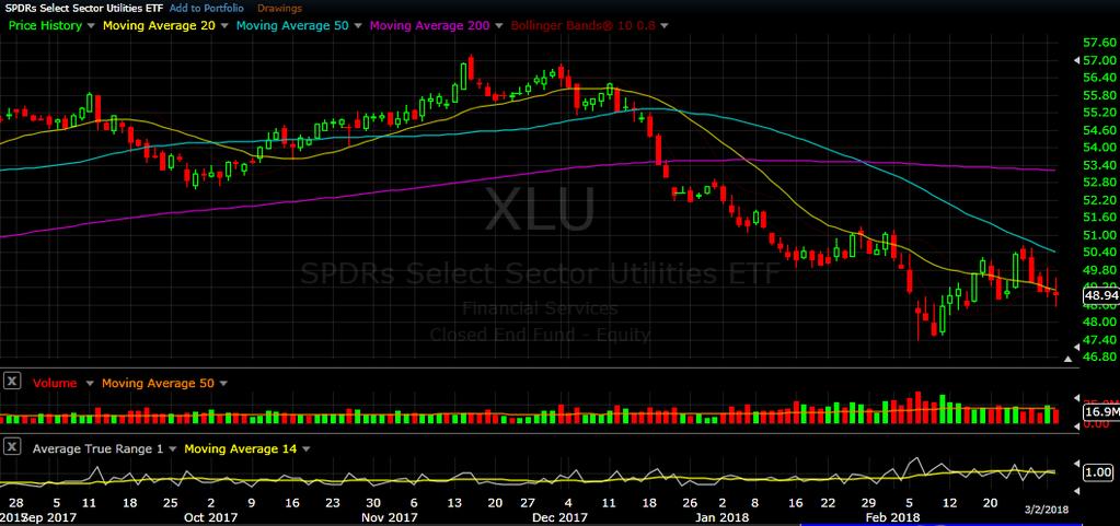 XLU daily chart as of Mar 2, 2018 The Utilities sector is a classic place for scared money to run to for safety, but this chart does not show us this happening the past month.