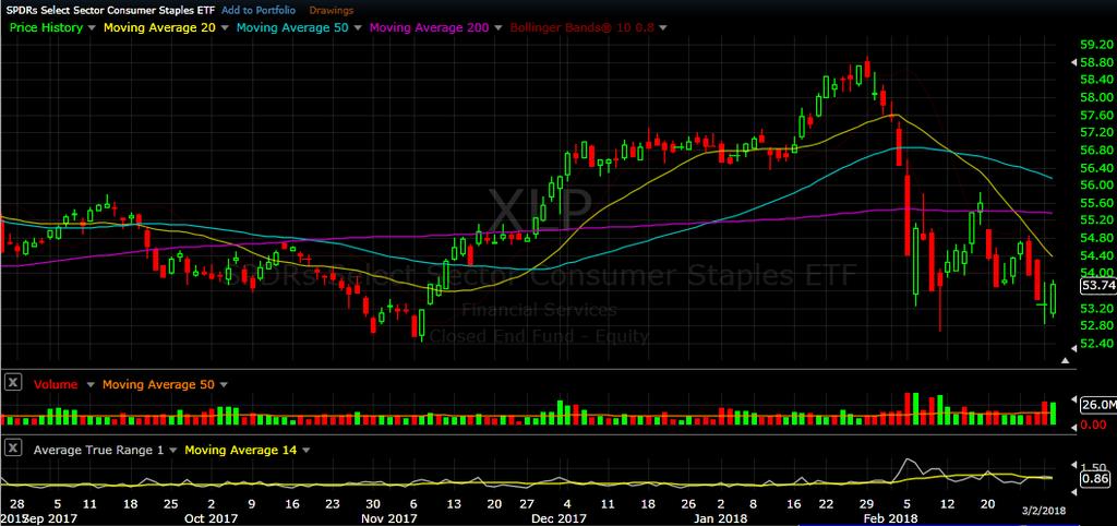 XLP daily chart as of Mar 2, 2018 Like utilities, consumer staples has not been a place for money to seek safety this past
