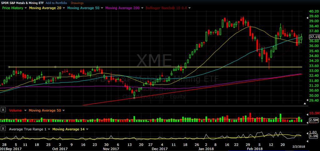 XME daily chart as of Mar 2, 2018 The Metals and Mining sector has been horizontal two to three weeks, and ended this week