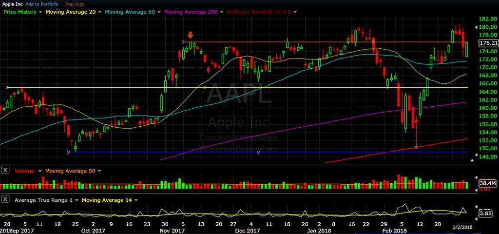 Next let s look at a few key stocks to see what their charts are telling us. AAPL daily chart as of Mar 2, 2018 Apple briefly delivered new all time highs this week.