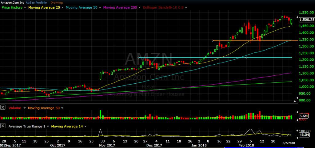 AMZN daily chart as of Mar 2, 2018 Amazon has also been one of the few strong stocks that have remained in a bullish trend the past month.